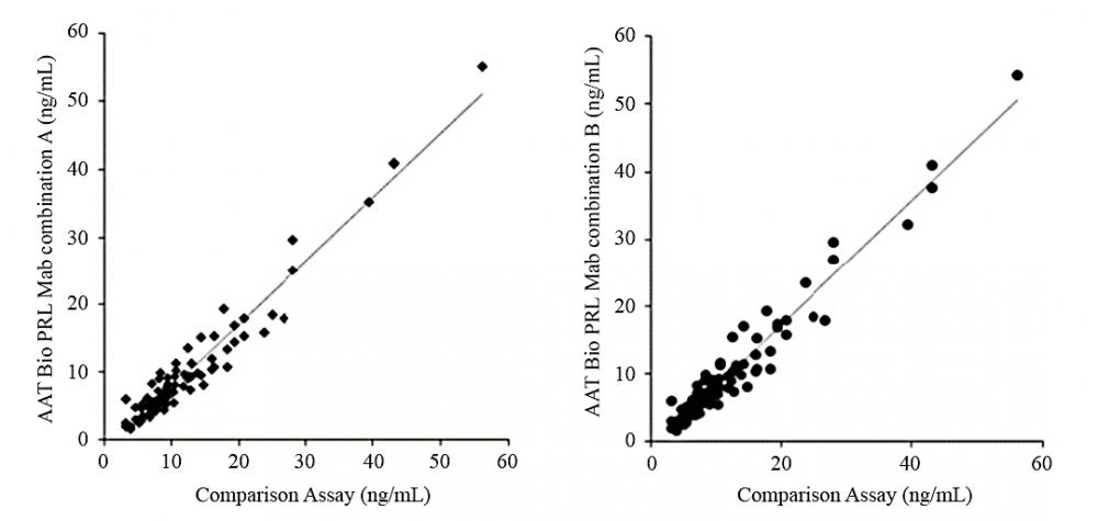 Clinical comparison of AAT Bioquest&rsquo;s prolactin immunoassays and the Access Prolactin assay from Beckman Coulter: 80 clinical blood samples were separately tested using MAb combination A and B on AAT Bioquest&rsquo;s CLIA platform and compared to a diagnostic kit from Beckman Coulter. Data from this study were analyzed using the Passing-Bablok regression method and are summarized in the following scatter plot. Results show good agreement between AAT Bioquest&rsquo;s immunoassays and comparison assays.