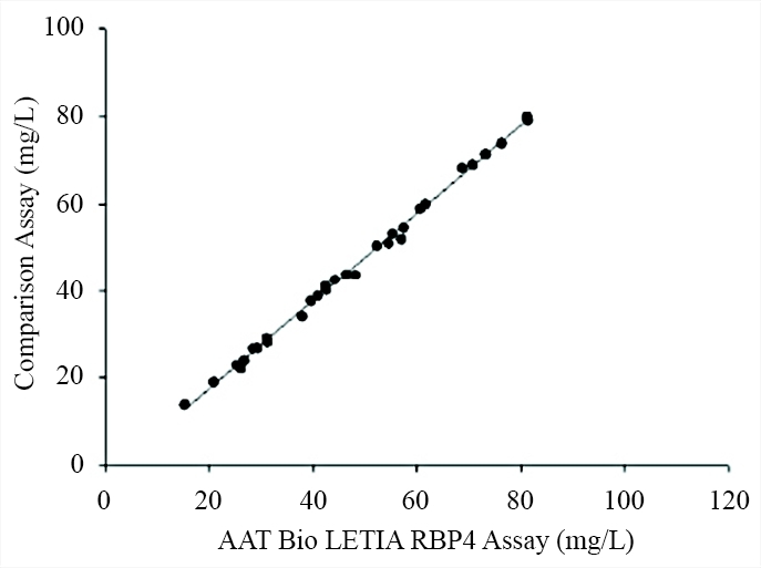 <p>Determination of serum RBP4 using reagents made with AAT Bioquest’s RBP4 monoclonal antibodies and a competitor’s assays. Mouse anti-human RBP4 monoclonal antibodies were evaluated in medium-scale clinical tries with blood samples.</p>
