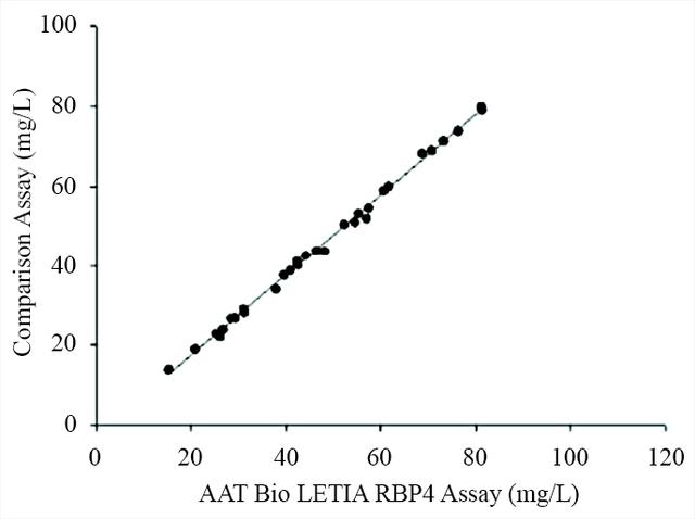 Determination of serum RBP4 using reagents made with AAT Bioquest&rsquo;s RBP4 monoclonal antibodies and a competitor&rsquo;s assays. Mouse anti-human RBP4 monoclonal antibodies were evaluated in medium-scale clinical tries with blood samples.
