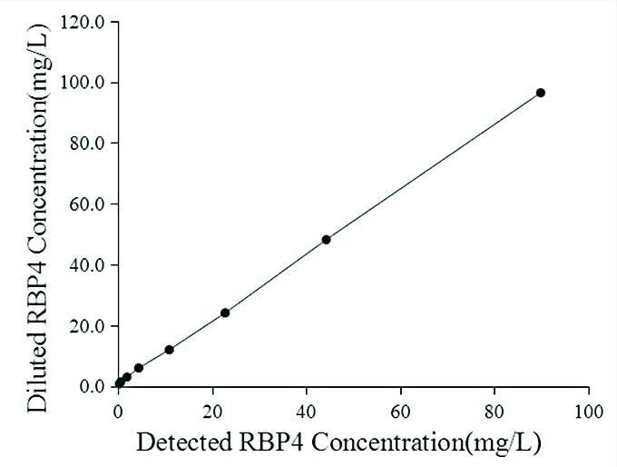 Determination of the RBP4 concentration by&nbsp;serial&nbsp;dilution&nbsp;of&nbsp;clinical serum: the high-value RBP4 serum was serially diluted two-fold with physiological saline, and then measured using our LETIA platform. The measured RBP4 concentrations gradually declined along with the serial dilution of blood samples.