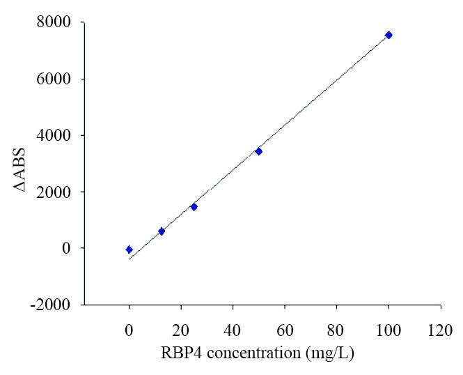 Calibration curve for RBP4 in latex-enhanced turbidimetric immunoassay&nbsp;(LETIA): RBP4 proteins were reacted with anti-RBP4 monoclonal antibodies pre-coated onto latex beads to form insoluble complexes, resulting in turbidity increasing. Changes in absorbance were detected using an automatic&nbsp;biochemical&nbsp;analyzer.