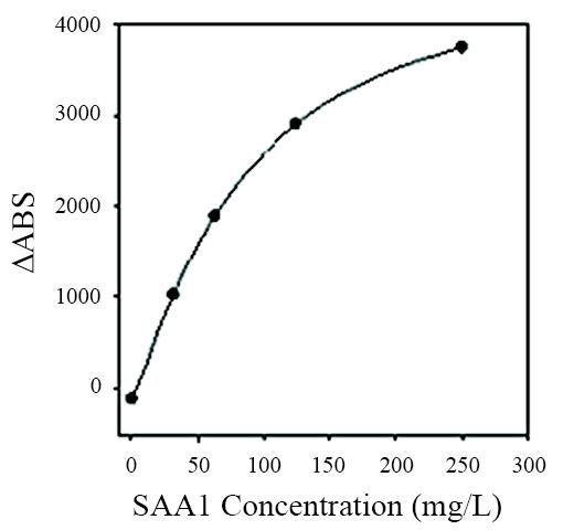 Calibration curve of SAA1 in particle-enhanced turbidimetric immunoassay: SAA1 antigens were reacted with anti-human SAA1 monoclonal antibodies pre-coated on latex beads, resulting in agglutination and increase in turbidity. Changes in absorbance were detected using a biochemical&nbsp;analyzer.