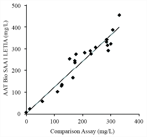 <p>Clinical comparison of AAT Bioquest’s LETIA immunoassay and a competitor’s immunoassay: anti-SAA1 monoclonal antibodies were evaluated in medium-scale clinical tries with 100 blood samples from donors. The correlation coefficient (r) is as high as 0.93 between in-house latex reagents and commercial SAA1 immunoassay showing good agreement between the two systems.</p>