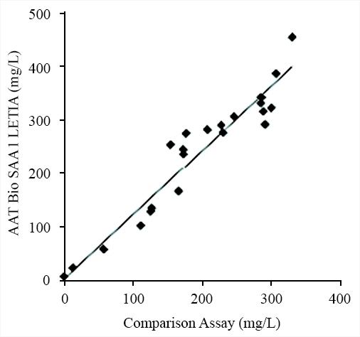 Clinical comparison of AAT Bioquest&rsquo;s LETIA immunoassay and a competitor&rsquo;s immunoassay: anti-SAA1 monoclonal antibodies were evaluated in medium-scale clinical tries with 100 blood samples from donors. The correlation coefficient (r) is as high as 0.93 between in-house latex reagents and commercial SAA1 immunoassay showing good agreement between the two systems.