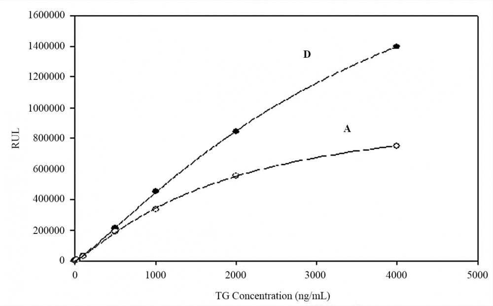 Calibration curve for TG in chemiluminescence immunoassay (CLIA): all&nbsp; MAbs&nbsp; were&nbsp; tested&nbsp; in&nbsp; pairs&nbsp; as&nbsp; capture&nbsp; and&nbsp; detection&nbsp; antibodies&nbsp; to&nbsp; select&nbsp; the best two-site MAb combinations for the development of a quantitative sandwich immunoassay. Detection&nbsp; antibodies&nbsp; were&nbsp; labeled&nbsp; with&nbsp; horseradish peroxidase (HRP).The best selected MAb combinations for the development of &nbsp;quantitative human&nbsp; TG&nbsp; immunoassays&nbsp; are&nbsp; (capture-detection): Mab combination A: Cat# V100155 (Clone 1) - Cat# V100155 (Clone 2); and Mab combination B: Cat# V100155 (Clone 1) - Cat# V100155 (Clone 3).