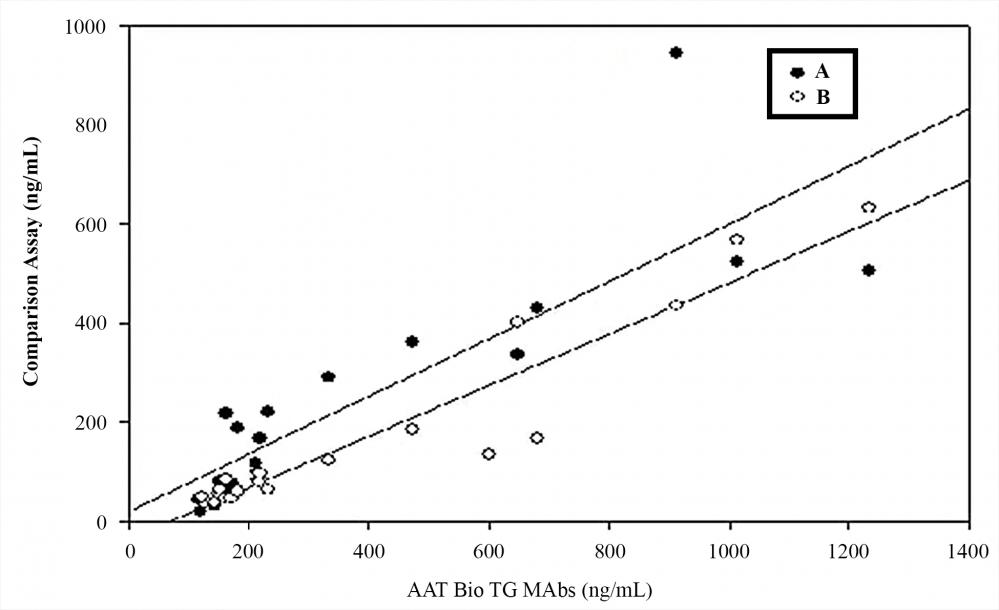 Comparison between AAT Bioquest&rsquo;s CLIA TG immunoassay and a competitor&rsquo;s immunoassay: samples from donors were detected using different MAb combinations (A and B) from AAT Bioquest on a CLIA TG immunoassay, and compared to a competitor&rsquo;s immunoassay. Results showed good correlation between both systems. The MAb combinations used are (capture-detection): Mab combination A: Cat# V100155 (Clone 1) - Cat# V100155 (Clone 2); and Mab combination B: Cat# V100155 (Clone 1) - Cat# V100155 (Clone 3).