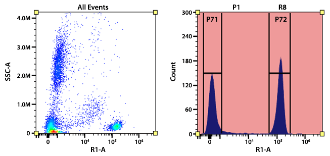 Flow cytometry analysis of whole blood cells stained with APC anti-human CD4 antibody (Clone: SK3). The fluorescence signal was monitored using an Aurora spectral flow cytometer in the APC specific R1-A channel.