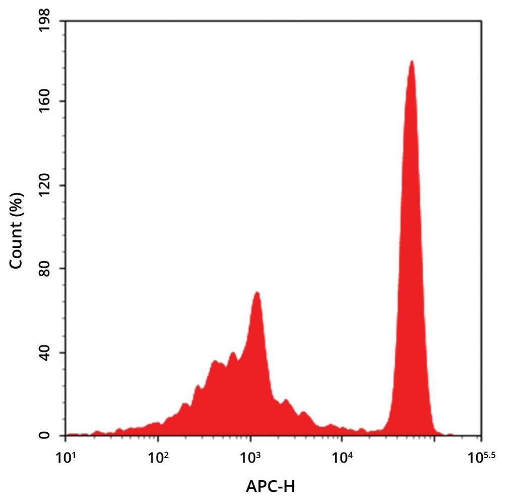 Detection of CD4 expression on human peripheral blood lymphocytes stained by flow cytometry. Human PBMCs were stained with APC anti-human CD4 monoclonal antibody *SK3* (Cat No. 100421C1). The fluorescence signal was monitored using an ACEA NovoCyte flow cytometer in the APC channel.