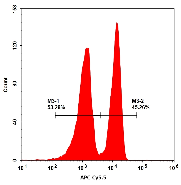 Human peripheral blood lymphocytes were stained with APC-Cy5.5 anti-Human CD4 (clone SK3, mouse IgG1, κ) conjugate prepared with APC-Cy5.5 Tandem (Cat# 2622).