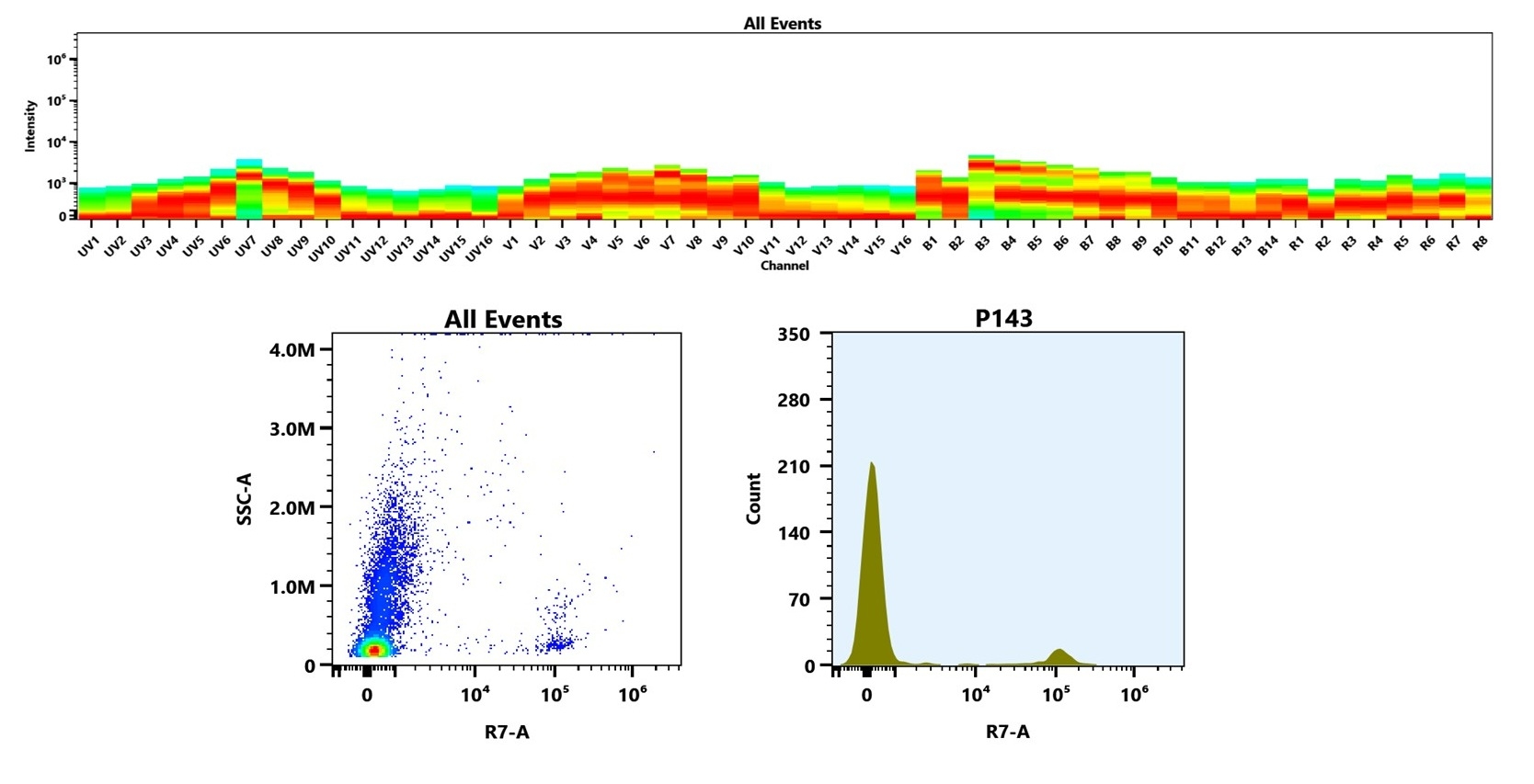 (Top) Spectral emission profiles generated using four spatially offset lasers (355 nm, 405 nm, 488 nm, and 640 nm). Each laser produced a distinct emission pattern, and their combination yielded the composite spectral signature. (Bottom) Flow cytometry analysis of human whole blood stained stained with APC/Cy7 Anti-human CD19 Antibody (HIB19) (Cat. #101921D0). The fluorescence signal was monitored on a Cytek Aurora spectral flow cytometer in the R7-A channel, demonstrating clear detection of CD19⁺ cells.