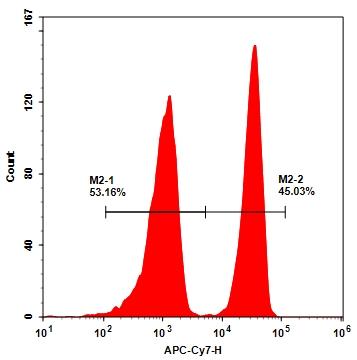 Human peripheral blood lymphocytes were stained with APC-Cy7 anti-Human CD4 (clone SK3, mouse IgG1, &kappa;) conjugate prepared with APC-Cy7 Tandem (Cat# 2625). The fluorescence signal was monitored using ACEA NovoCyte flow cytometer APC-Cy7 Channel.