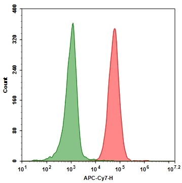 Jurkat cells were stained with rabbit anti-CD45 antibody (Red)or rabbit IgG (Green) and then followed with  APC-Cy7® tandem-labeled goat anti-rabbit IgG (H+L). The fluorescence signal was monitored using ACEA NovoCyte flow cytometer APC-Cy7 Channel.