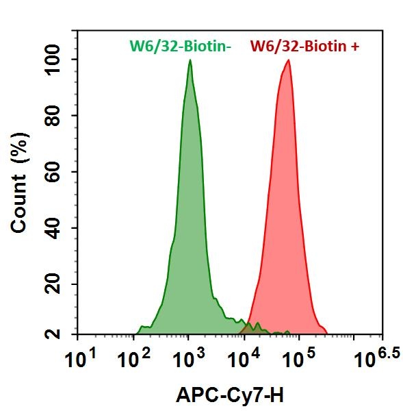<p>HL-60 cells were incubated with (Red, +) or without (Green, -) mouse Anti-Human HLA-ABC Biotin (W6/32-Biotin) followed by APC-iFluor® 750-streptavidin conjugate. The fluorescence signal was monitored using ACEA NovoCyte flow cytometer in APC-C7 channel</p>