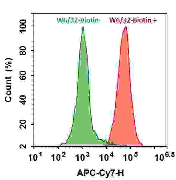 HL-60 cells were incubated with (Red, +) or without (Green, -) mouse Anti-Human HLA-ABC Biotin (W6/32-Biotin) followed by APC-iFluor™ 750-streptavidin conjugate. The fluorescence signal was monitored using ACEA NovoCyte flow cytometer in APC-C7 channel