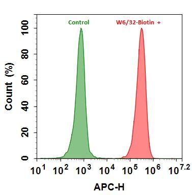 Flow cytometry analysis of HL-60 cells stained with (Red) or without (Green) 1ug/ml Anti-Human HLA-ABC-Biotin and then followed by APC-streptavidin conjugate (Cat#16902). The fluorescence signal was monitored using ACEA NovoCyte flow cytometer in the APC channel.