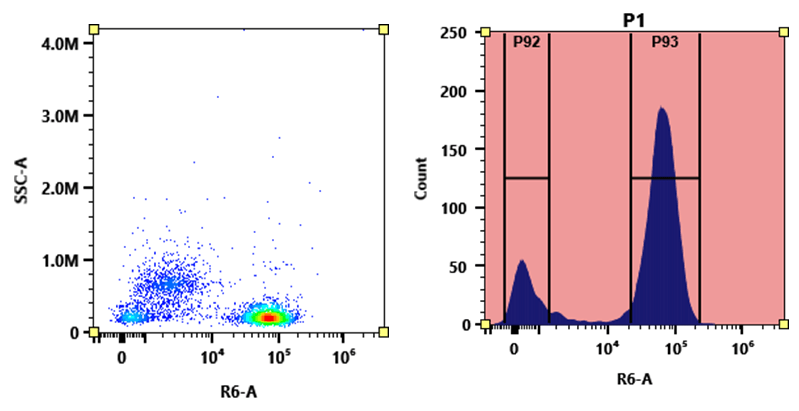 Flow cytometry analysis of PBMC stained with APC-XFD700 anti-human CD4 *SK3* conjugate. The fluorescence signal was monitored using an Aurora spectral flow cytometer in the APC-XFD700 specific R6-A channel.
