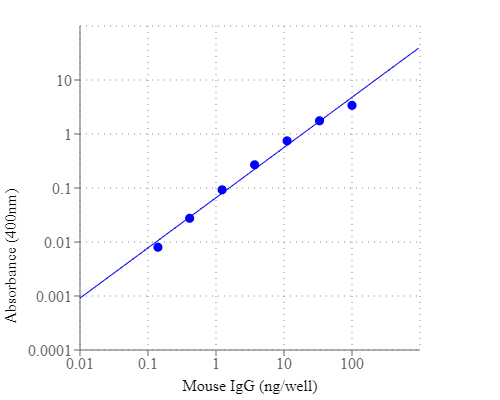 Mouse IgG dose curve was detected using the ALP- goat-anti-mouse IgG conjugate prepared with Buccutite™ ALP (Alkaline Phosphatase) Antibody Conjugation Kit. 3-fold serial diluted mouse IgG was coated on a 96-well plate, and 100uL GAM IgG-ALP conjugate (1ug/ml) was added to each well followed the standard ELISA method. pNPP substrate solution was used to detect the immobilized mouse IgG with 30 min incubation and read at 400 nm.