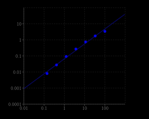 Mouse IgG dose curve was detected using the ALP- goat-anti-mouse IgG conjugate prepared with Buccutite™ ALP (Alkaline Phosphatase) Antibody Conjugation Kit. 3-fold serial diluted mouse IgG was coated on a 96-well plate, and 100uL GAM IgG-ALP conjugate (1ug/ml) was added to each well followed the standard ELISA method. pNPP substrate solution was used to detect the immobilized mouse IgG with 30 min incubation and read at 400 nm.