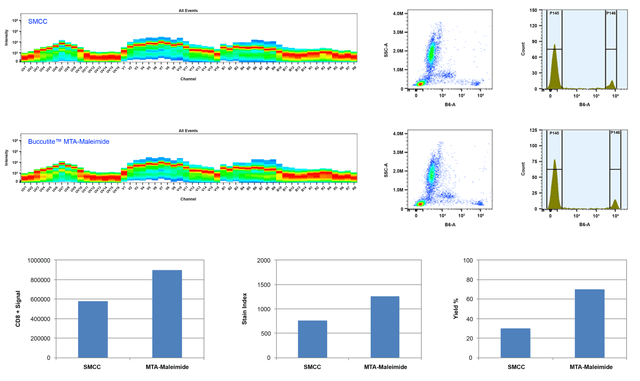 Flow cytometry analysis of whole blood stained with PE-iFluor®610 anti-human CD8 *SK1* conjugates. Two different methods were used prepared the conjugates: the SMCC method and the Buccutite™ MTA-Maleimide method. The fluorescence signal was monitored using an Aurora spectral flow cytometer in B6-A channel. Top) Flow cytometry data was generated using a 4-laser (355 nm, 405 nm, 488 nm, and 640 nm) spectral cytometer. Bottom) CD8+ signal intensity in B6-A channel, Stain Index and Yield was compared between two methods.