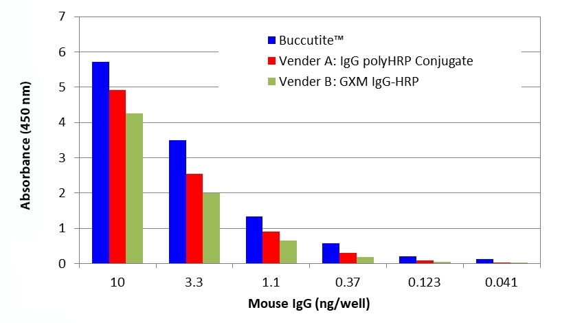 Direct ELISA curves were generated using the polyHRP- goat-anti-mouse IgG conjugate prepared with Buccutite™ Poly-HRP Antibody Conjugation Kit (Cat No. 5518, Cat No. 5519). A 3-fold serial diluted mouse IgG was coated onto a 96-well plate, and 100 µL GAM IgG-polyHRP conjugate (100 ng/ml) was tested using the standard ELISA method. TMB substrate solution (Cat No. 11003) was used to detect the immobilized mouse IgG with 5 min incubation and read at 450 nm.<br><br />Blue: Buccutite™ Kit 5518 or 5519<br />Red: GXM IgG PolyHRP (Vendor A)<br />Green: GXM IgG-HRP (Vendor B)