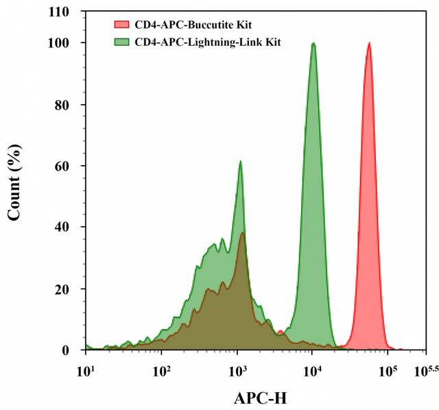 Flow cytometry analysis of CD4 PBMC populations. Anti-human CD4 monoclonal antibody was labeled using Buccutite™ Rapid APC Antibody Labeling Kit (Cat No. 1311) or Lightning-Link® Rapid APC Antibody Labeling Kit according to manufacturers’ instructions. CD4 PBMC populations were then stained and the fluorescence signal was monitored using an ACEA NovoCyte flow cytometer in the APC channel.