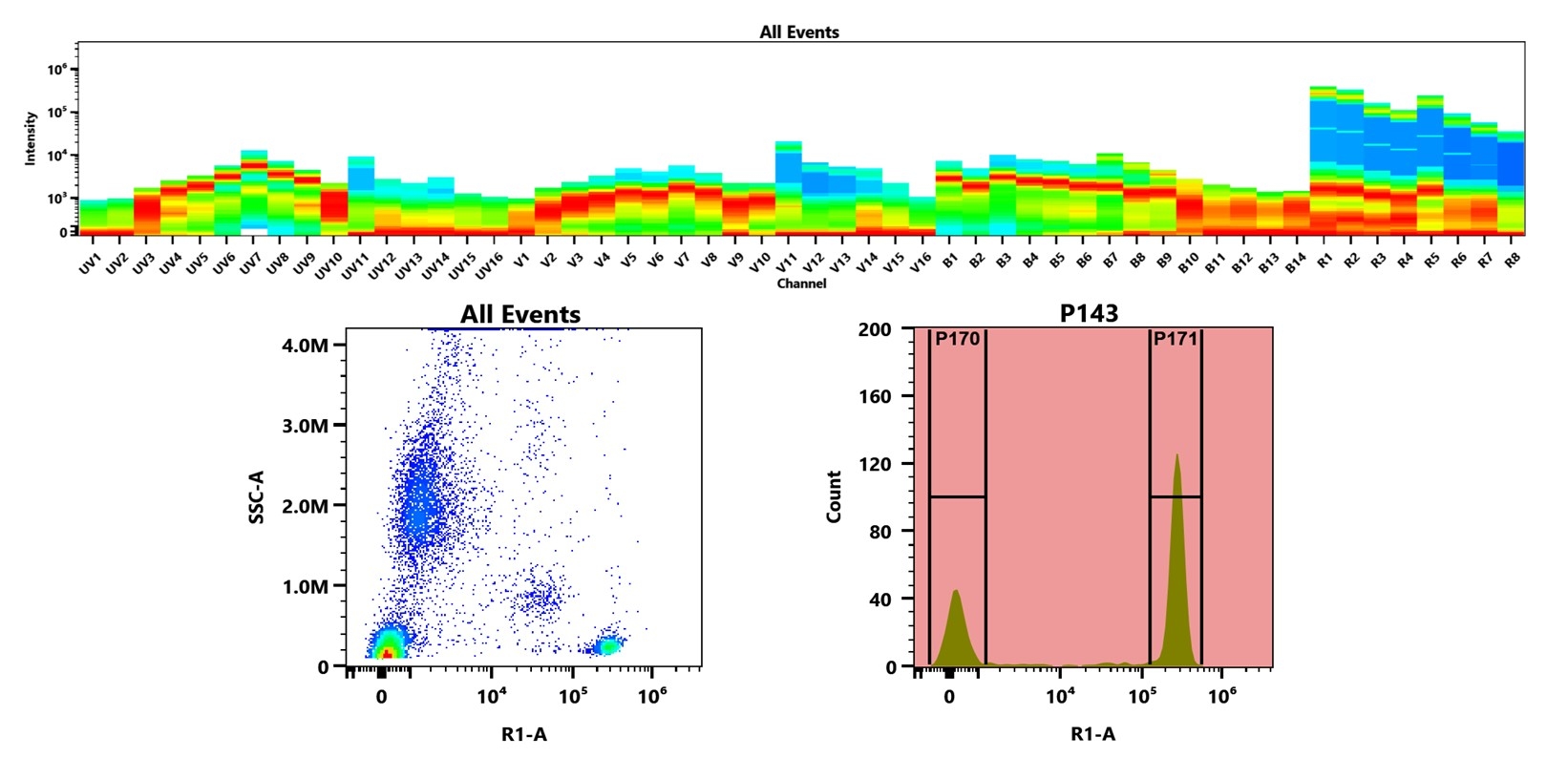 (Top) Spectral emission profiles generated using four spatially offset lasers (355 nm, 405 nm, 488 nm, and 640 nm). Each laser produced a distinct emission pattern, and their combination yielded the composite spectral signature. (Bottom) Flow cytometry analysis of human whole blood stained with Anti-human CD4 Antibody (SK3) labeled using Buccutite™ Rapid APC Antibody Labeling Kit (Cat. #1311). The fluorescence signal was monitored on a Cytek Aurora spectral flow cytometer in the R1-A channel, demonstrating clear detection of CD4⁺ cells.
