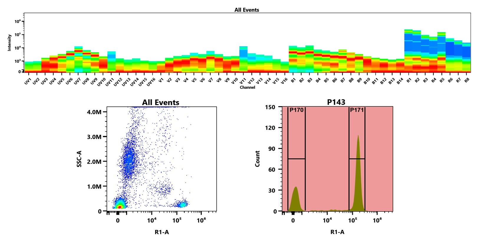 (Top) Spectral emission profiles generated using four spatially offset lasers (355 nm, 405 nm, 488 nm, and 640 nm). Each laser produced a distinct emission pattern, and their combination yielded the composite spectral signature. (Bottom) Flow cytometry analysis of human whole blood stained with Anti-human CD4 Antibody (SK3) labeled using Buccutite™ Rapid APC Antibody Labeling Kit (Cat. #1313). The fluorescence signal was monitored on a Cytek Aurora spectral flow cytometer in the R1-A channel, demonstrating clear detection of CD4⁺ cells.