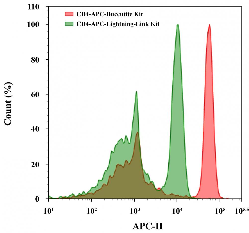 Flow cytometry analysis of CD4 PBMC populations. Anti-human CD4 monoclonal antibody was labeled using Buccutite™ Rapid APC Antibody Labeling Kit (Cat No. 1313) or Lightning-Link® Rapid APC Antibody Labeling Kit according to manufacturers’ instructions. CD4 PBMC populations were then stained and the fluorescence signal was monitored using an ACEA NovoCyte flow cytometer in the APC channel.