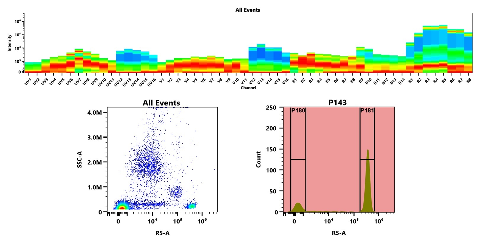 (Top) Spectral emission profiles generated using four spatially offset lasers (355 nm, 405 nm, 488 nm, and 640 nm). Each laser produced a distinct emission pattern, and their combination yielded the composite spectral signature. (Bottom) Flow cytometry analysis of human whole blood stained with Anti-human CD4 Antibody (SK3) labeled using Buccutite™ Rapid APC-Cy5.5 Tandem Antibody Labeling Kit (Cat. #1320). The fluorescence signal was monitored on a Cytek Aurora spectral flow cytometer in the R5-A channel, demonstrating clear detection of CD4⁺ cells.