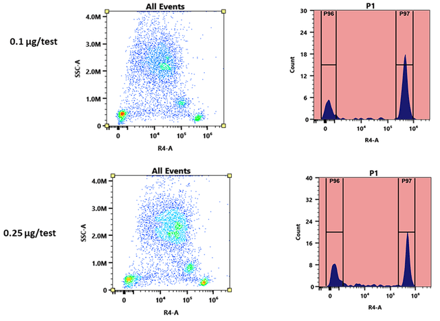 Flow cytometry analysis of whole blood stained with APC-iFluor® 700 anti-human CD4 *SK3* conjugate prepared using the Buccutite™ Rapid iFluor® 700 Tandem Antibody Labeling Kit (1319). The fluorescence signal was monitored using an Aurora flow cytometer in the APC-iFluor® 700-specific R4-A channel.