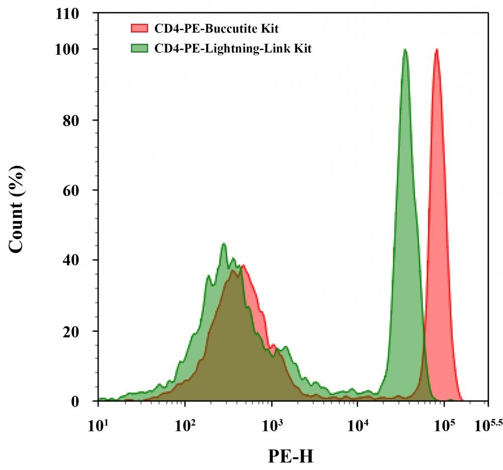 Flow cytometry analysis of CD4 PBMC populations. Anti-human CD4 monoclonal antibody was labeled using Buccutite™ Rapid PE Antibody Labeling Kit (Cat No. 1310) or Lightning-Link® Rapid PE Antibody Labeling Kit according to manufacturers’ instructions. CD4 PBMC populations were then stained and the fluorescence signal was monitored using an ACEA NovoCyte flow cytometer in the PE channel.