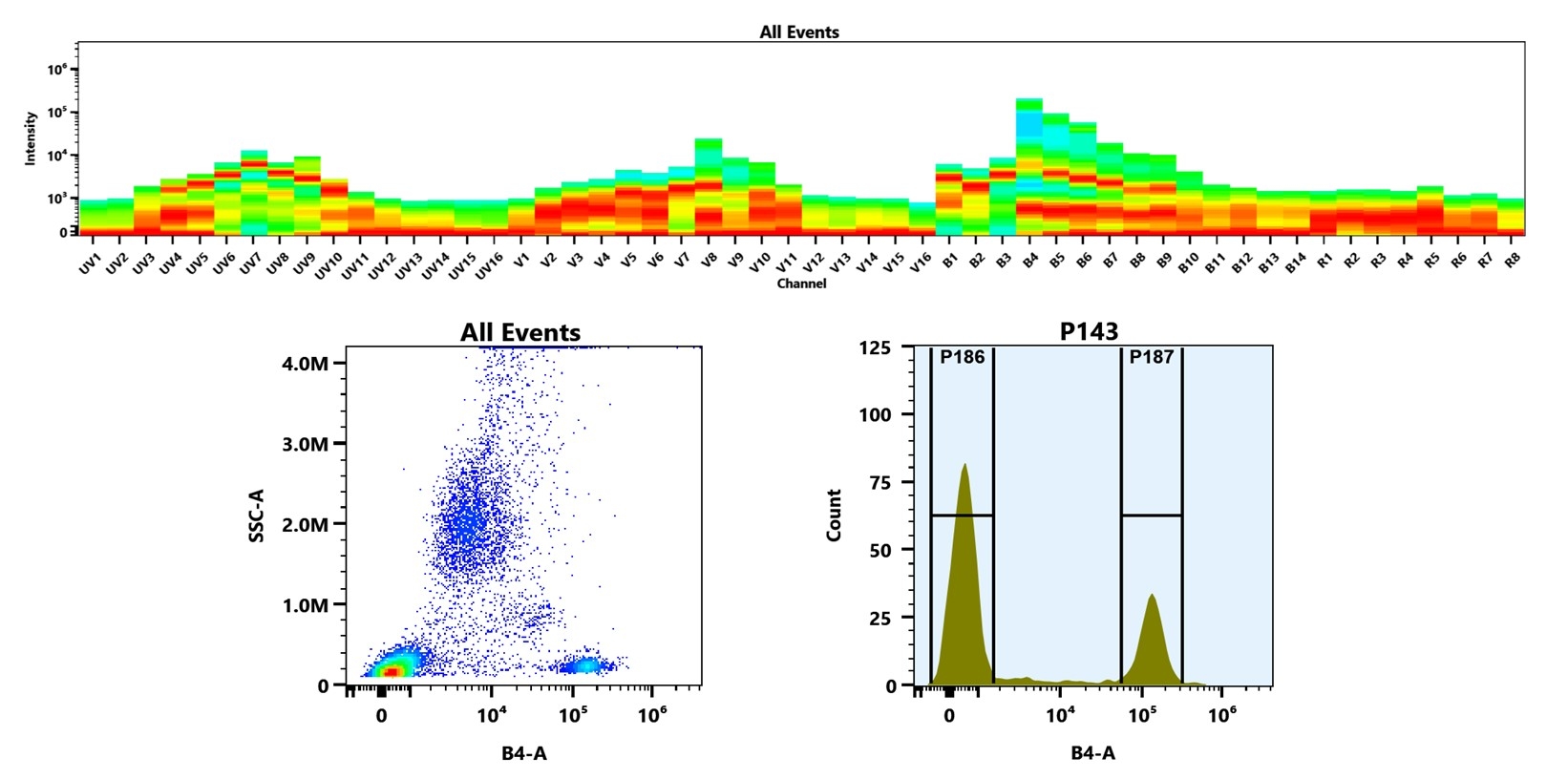 (Top) Spectral emission profiles generated using four spatially offset lasers (355 nm, 405 nm, 488 nm, and 640 nm). Each laser produced a distinct emission pattern, and their combination yielded the composite spectral signature. (Bottom) Flow cytometry analysis of human whole blood stained with Anti-human CD4 Antibody (SK3) labeled using Buccutite™ Rapid PE Antibody Labeling Kit (Cat. #1310). The fluorescence signal was monitored on a Cytek Aurora spectral flow cytometer in the B4-A channel, demonstrating clear detection of CD4⁺ cells.