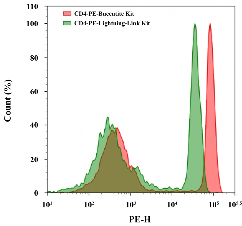 Flow cytometry analysis of CD4 PBMC populations. Anti-human CD4 monoclonal antibody was labeled using Buccutite™ Rapid PE Antibody Labeling Kit (Cat No. 1310) or Lightning-Link® Rapid PE Antibody Labeling Kit according to manufacturers’ instructions. CD4 PBMC populations were then stained and the fluorescence signal was monitored using an ACEA NovoCyte flow cytometer in the PE channel.