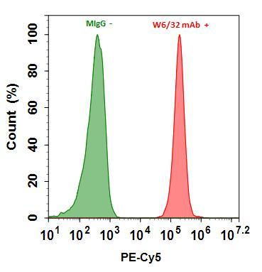 Flow cytometry analysis of HL-60 cells stained with 1ug/ml Mouse IgG control (Green) or with 1ug/ml mouse Anti-Human HLA-ABC (W6/32 mAb)  (Red) and then followed by Goat Anti-Mouse IgG-PE-Cy5 conjugate prepared with Buccutite™ Rapid PE-Cy5 Tandem Antibody Labeling Kit (Cat#1315).