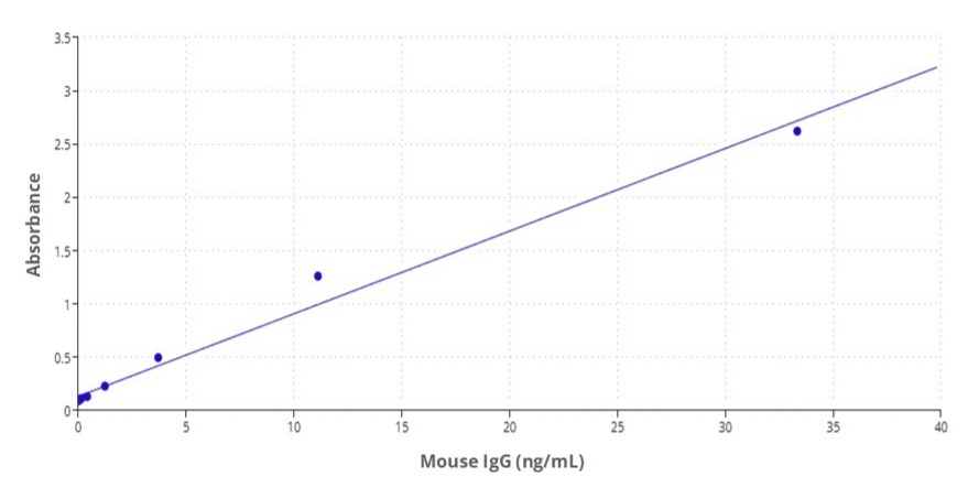 Goat anti-mouse IgG-Streptavidin conjugate was prepared using the Buccutite™ Streptavidin Antibody Conjugation Kit (Cat. #5511). ELISA was performed on microplates coated with serially diluted mouse IgG, followed by incubation with the goat anti-mouse IgG-Streptavidin conjugate, demonstrating specific and concentration-dependent binding.