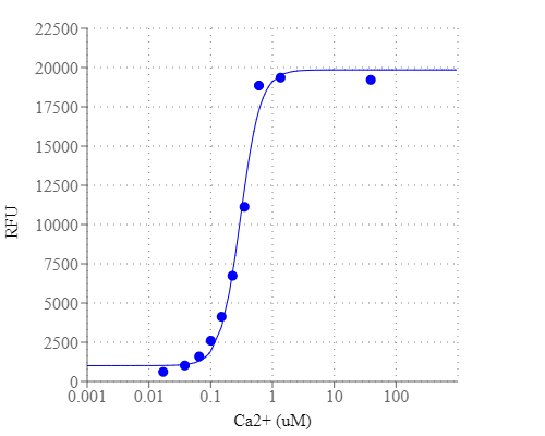 Cal-500 was incubated with buffer that contains different concentration of free Ca2+. The fluorescence was monitored on fluorimeter GeminiXS (Molecular Device) at 400 nm/500 nm.