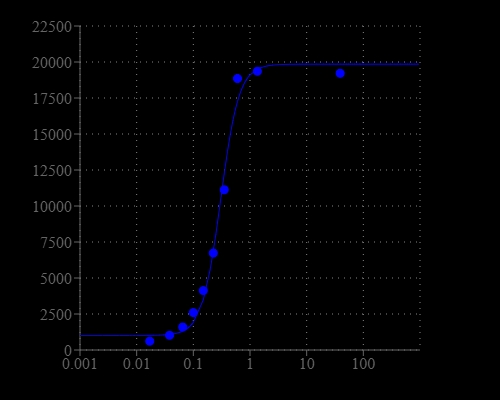 Cal-500 was incubated with buffer that contains different concentration of free Ca2+. The fluorescence was monitored on fluorimeter GeminiXS (Molecular Device) at 400 nm/500 nm.
