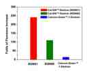 Fluorescence intensity increase of Cal-520&reg;-Dextran (Cat# 20600), Cal-520&reg;-Dextran (Cat# 20601) and Calcium-Green&trade;-1-Dextran upon binding saturated amount of calcium.