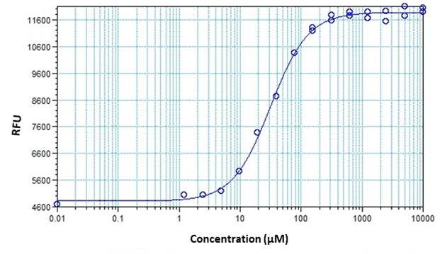 Calcium-dependent dose-response analysis of Cal-520ER™ Potassium Salt.