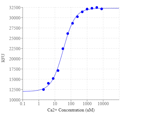 Ca2+ Dependent Dose Response of Cal-520L®-Dextran Conjugate