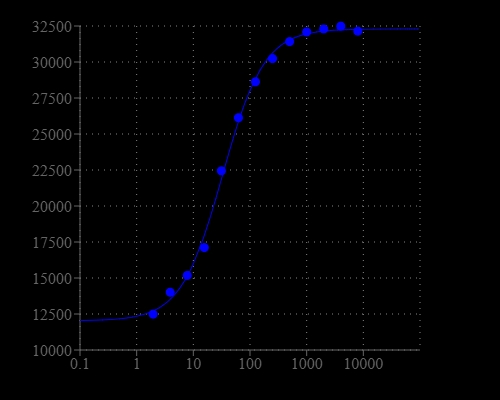 Ca2+ Dependent Dose Response of Cal-520L®-Dextran Conjugate