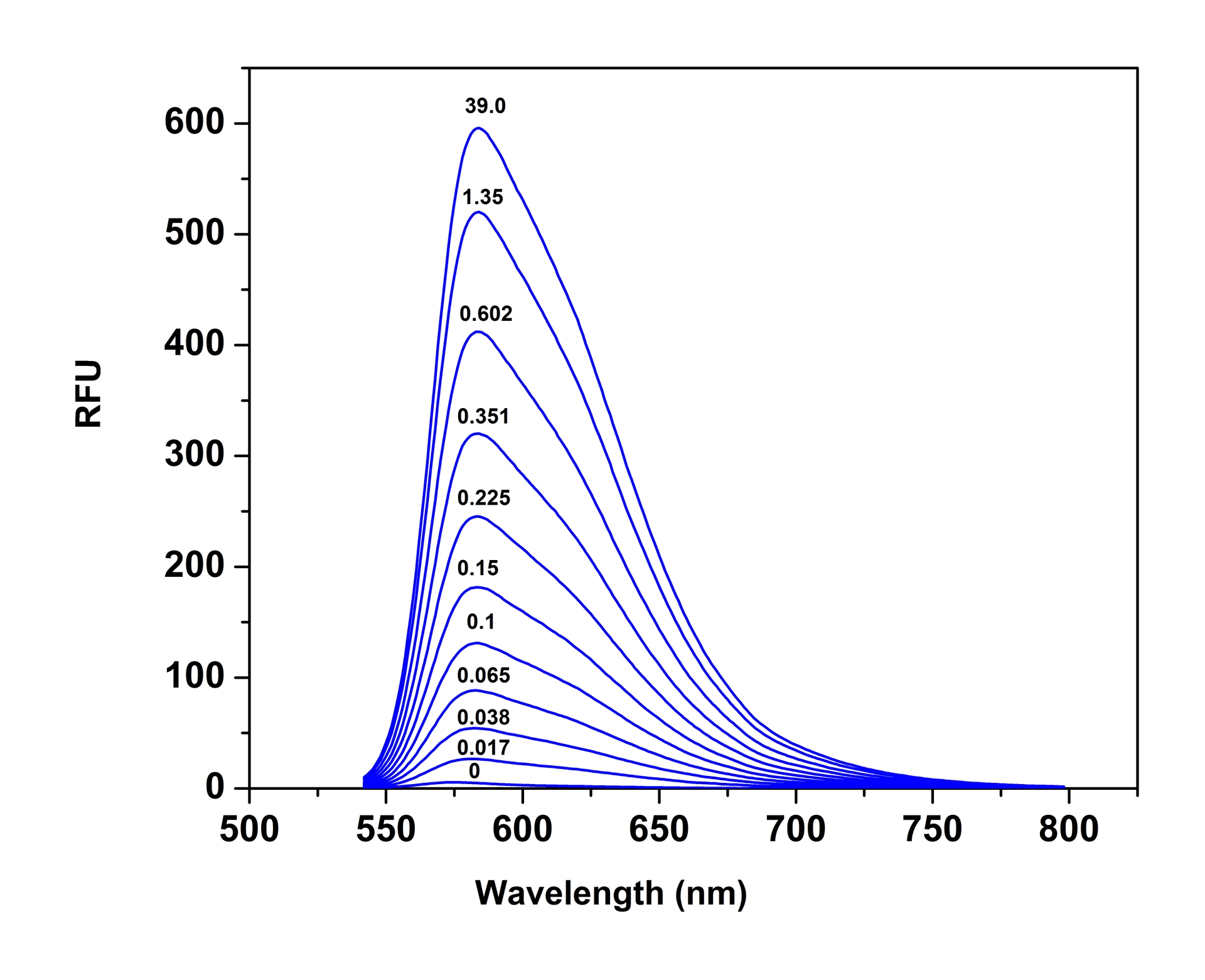 Fluorescence emission spectra of Cal-590™ in solution containing 0 to 39 µM free Ca<sup>2+</sup>.
