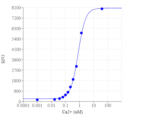 Ca2+ Dependent Dose Response of Cal-630.