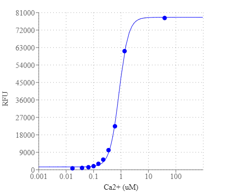 Cal-670 was incubated with buffer that contains different concentration of free Ca2+. The fluorescence was monitored on fluorimeter GeminiXS (Molecular Device) at 650 nm/ 675 nm.