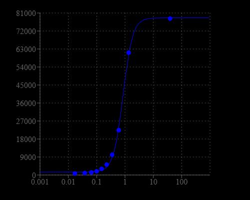 Cal-670 was incubated with buffer that contains different concentration of free Ca2+. The fluorescence was monitored on fluorimeter GeminiXS (Molecular Device) at 650 nm/ 675 nm.