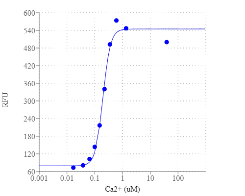 Cal-770 was incubated with buffer that contains different concentration of free Ca2+. The fluorescence was monitored.