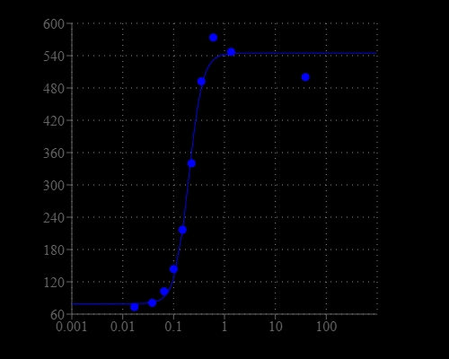 Cal-770 was incubated with buffer that contains different concentration of free Ca2+. The fluorescence was monitored.