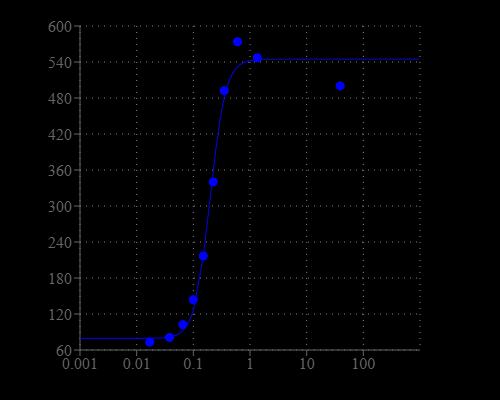 Cal-770 was incubated with buffer that contains different concentration of free Ca2+. The fluorescence was monitored.