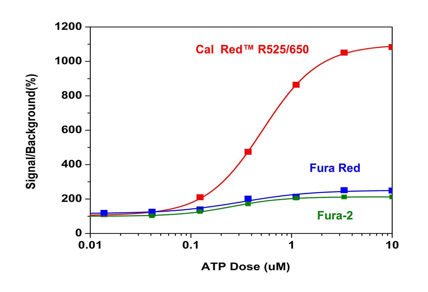 ATP-stimulated calcium response of endogenous P2Y receptor in CHO-K1 cells incubated with different Ca2+ indicators under the same conditions. ATP (50 μL/well) was added by FlexStation 3 (Molecular Devices) to achieve the final indicated concentrations. (Red: Cal Red R525/650, AM; Blue: Fura Red, AM; Green: Fura-2, AM)