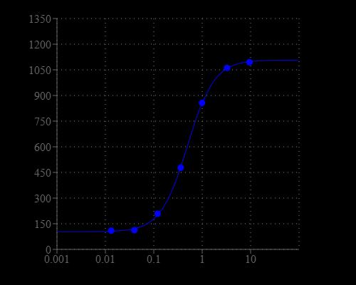 Graph illustrates signal-to-noise ration (SNR) x 100%. ATP-stimulated calcium response of endogenous P2Y receptor in CHO-K1 cells incubated with Cal Red R525/650. ATP (50 uL/well) was added by FlexStation3 (Molecular Devices) to achieve the final indicated concentrations.